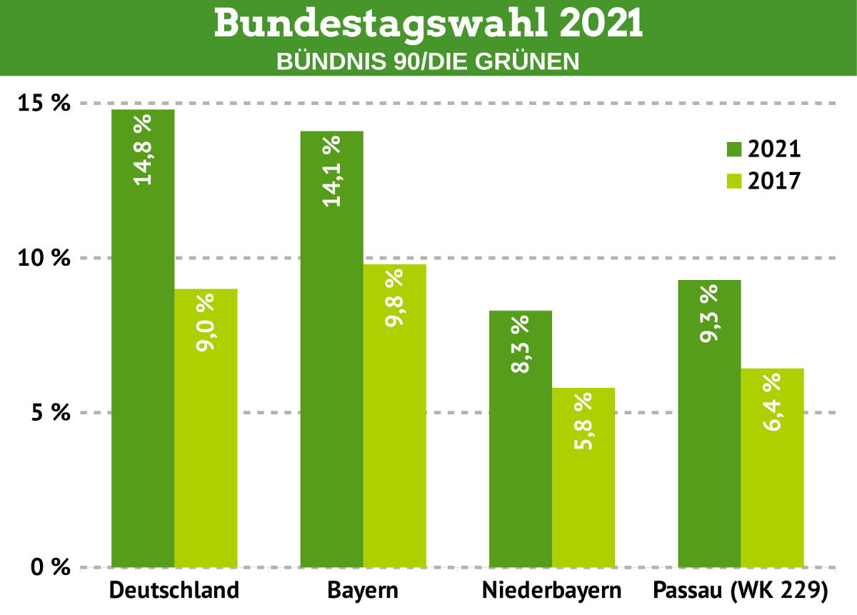 Bundestagswahl-Ergebnisse 2021 Passau WK 229