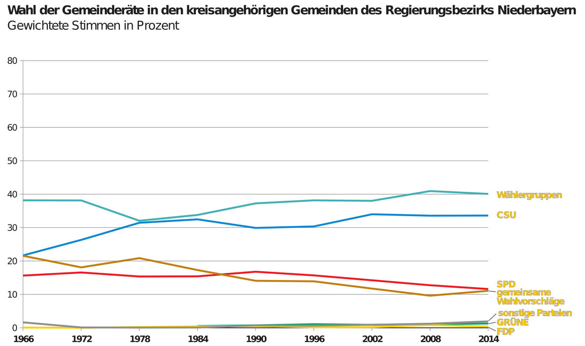 Gemeinderäte Niederbayern von 1966 bis 2014 | Quelle: Bayerisches Landesamt für Statistik