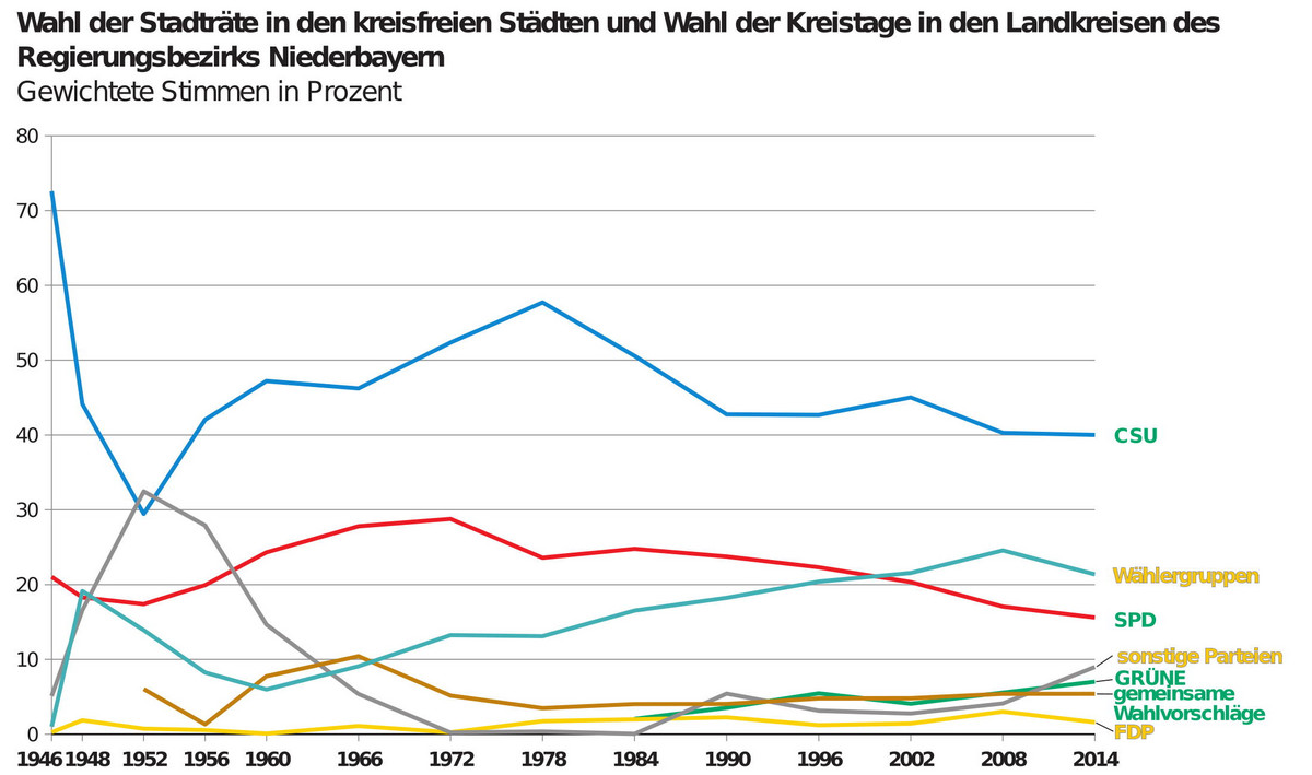 Stadträte Niederbayern von 1966 bis 2014 | Quelle: Bayerisches Landesamt für Statistik 