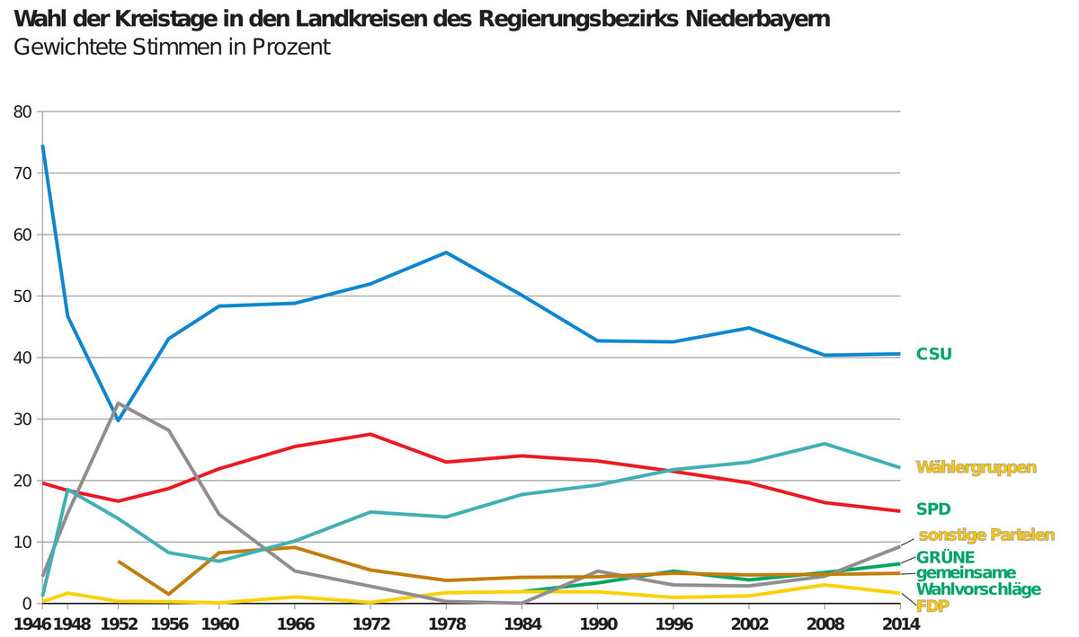 Kreistage Niederbayern von 1966 bis 2014 | Quelle: Bayerisches Landesamt für Statistik 