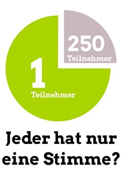Manipulierbare Online-Umfragen verzerren die Wirklichkeit: Obwohl quasi jeder unbegrenzt abstimmen kann, setzen manche Medien die Anzahl von Stimmen fälschlicherweise mit der Anzahl von Teilnehmern gleich. 