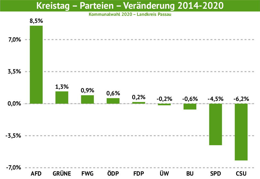 Ergebnisse der Parteien bei den Kreistagswahlen Passau 2008-2020