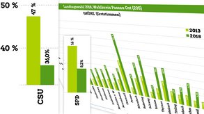 Wahlkreis Passau Ost (205): Massive Verluste bei CSU und SPD, Gewinner unter anderem die Grünen